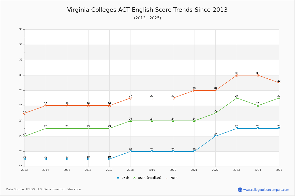 Virginia Colleges ACT English Trends Chart