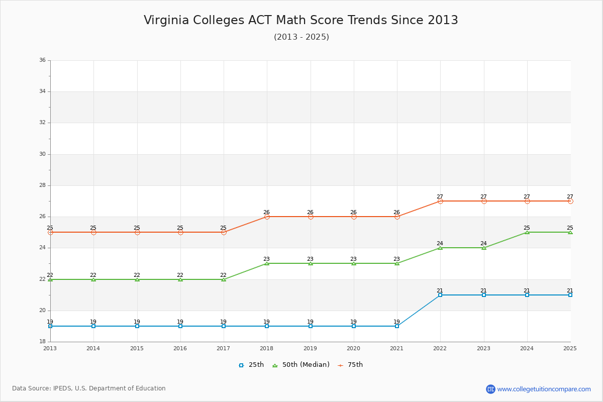 Virginia Colleges ACT Math Score Trends Chart