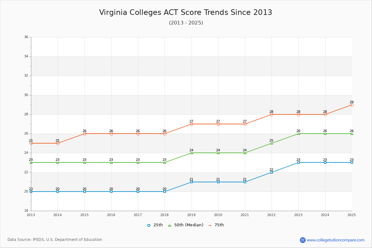 Virginia Colleges ACT Score Trends Chart