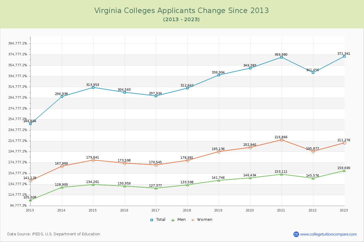 Virginia  Colleges Applicants Trends Chart