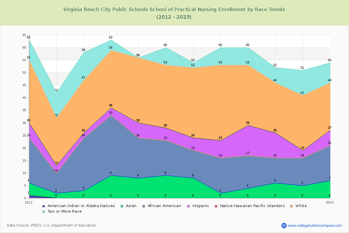 Virginia Beach City Public Schools School of Practical Nursing Enrollment by Race Trends Chart