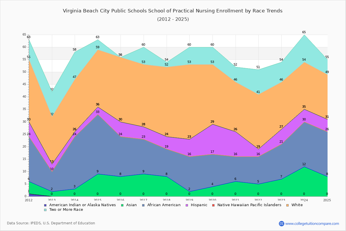Virginia Beach City Public Schools School of Practical Nursing Enrollment by Race Trends Chart