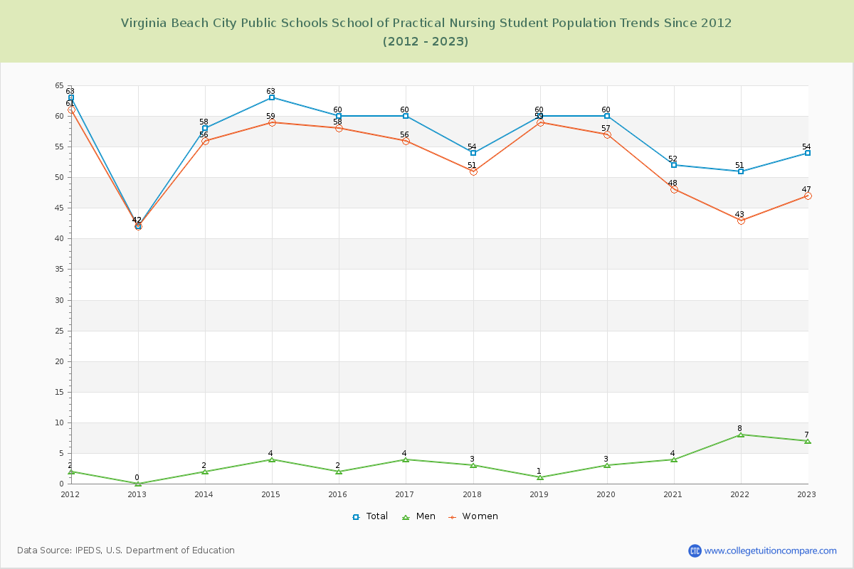 Virginia Beach City Public Schools School of Practical Nursing Enrollment Trends Chart