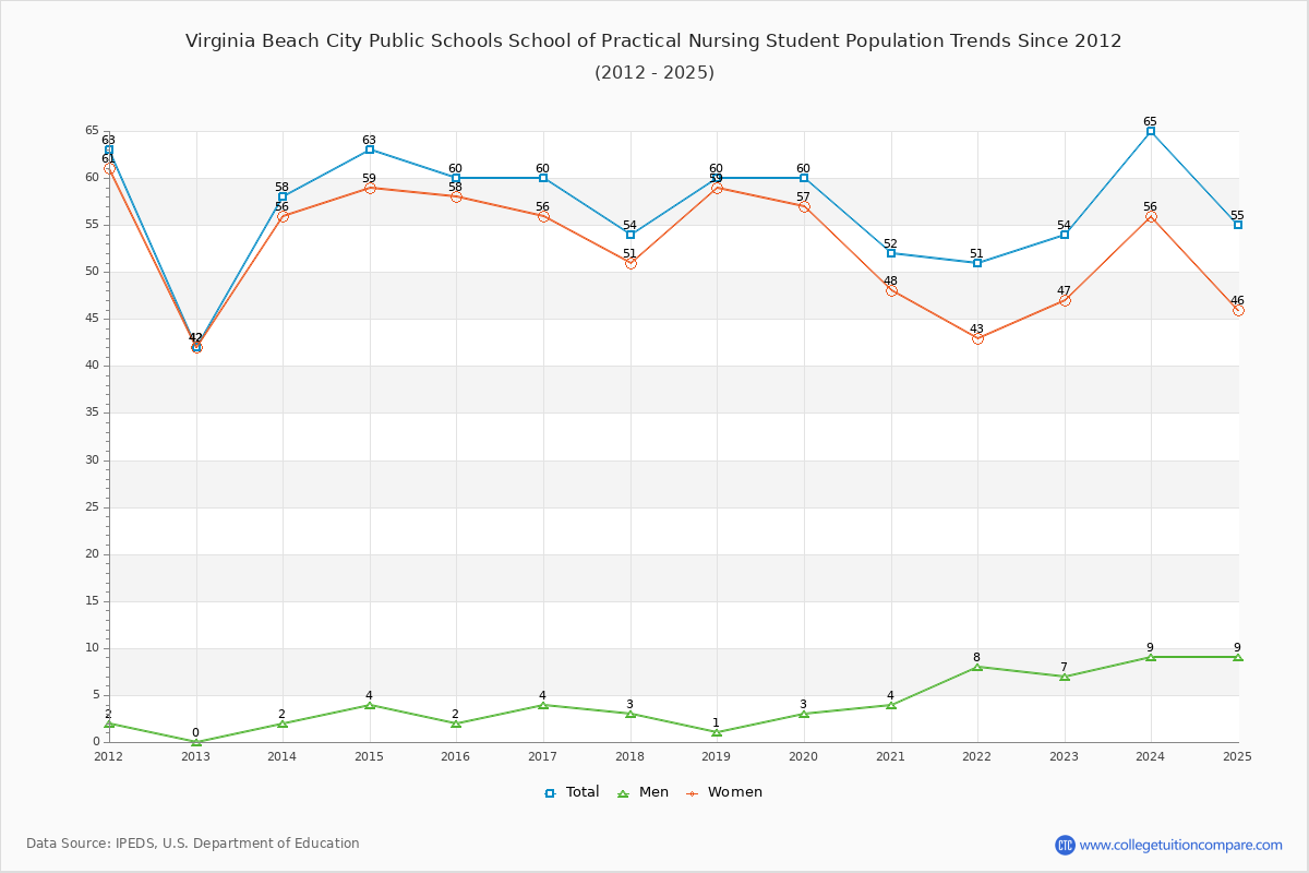 Virginia Beach City Public Schools School of Practical Nursing Enrollment Trends Chart