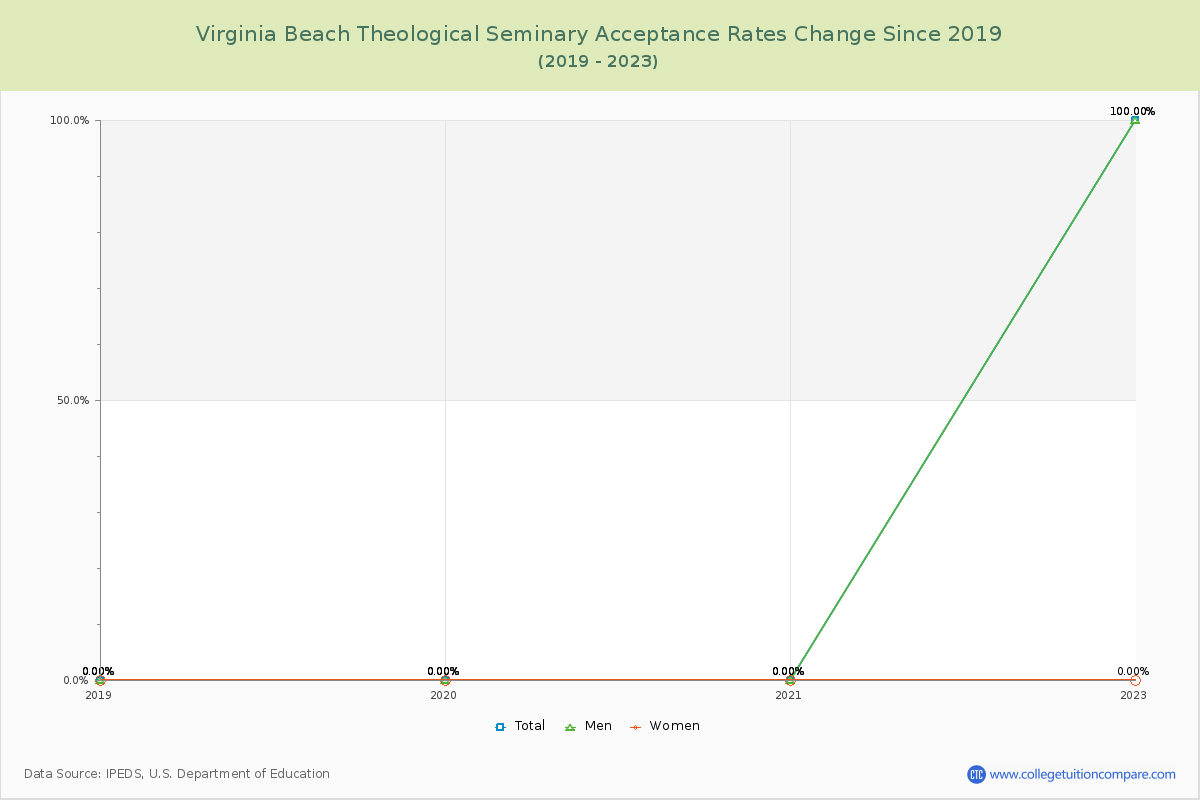 Virginia Beach Theological Seminary Acceptance Rate Changes Chart