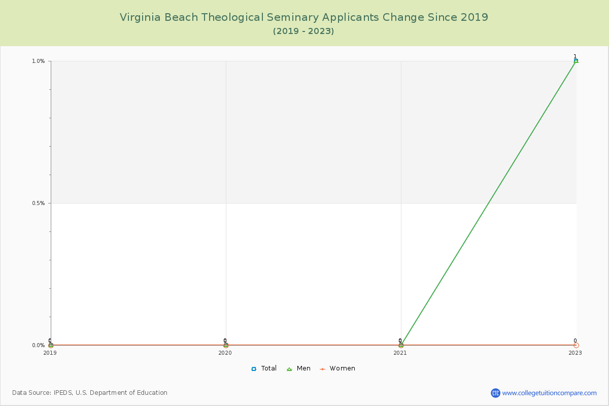Virginia Beach Theological Seminary Number of Applicants Changes Chart