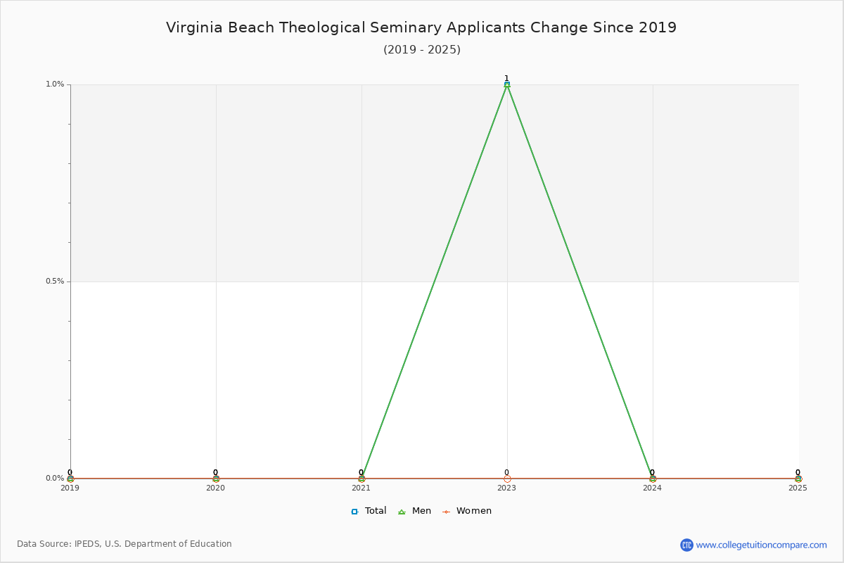 Virginia Beach Theological Seminary - 10 Year Applicants, Admissions, and Enrollment Trends Chart