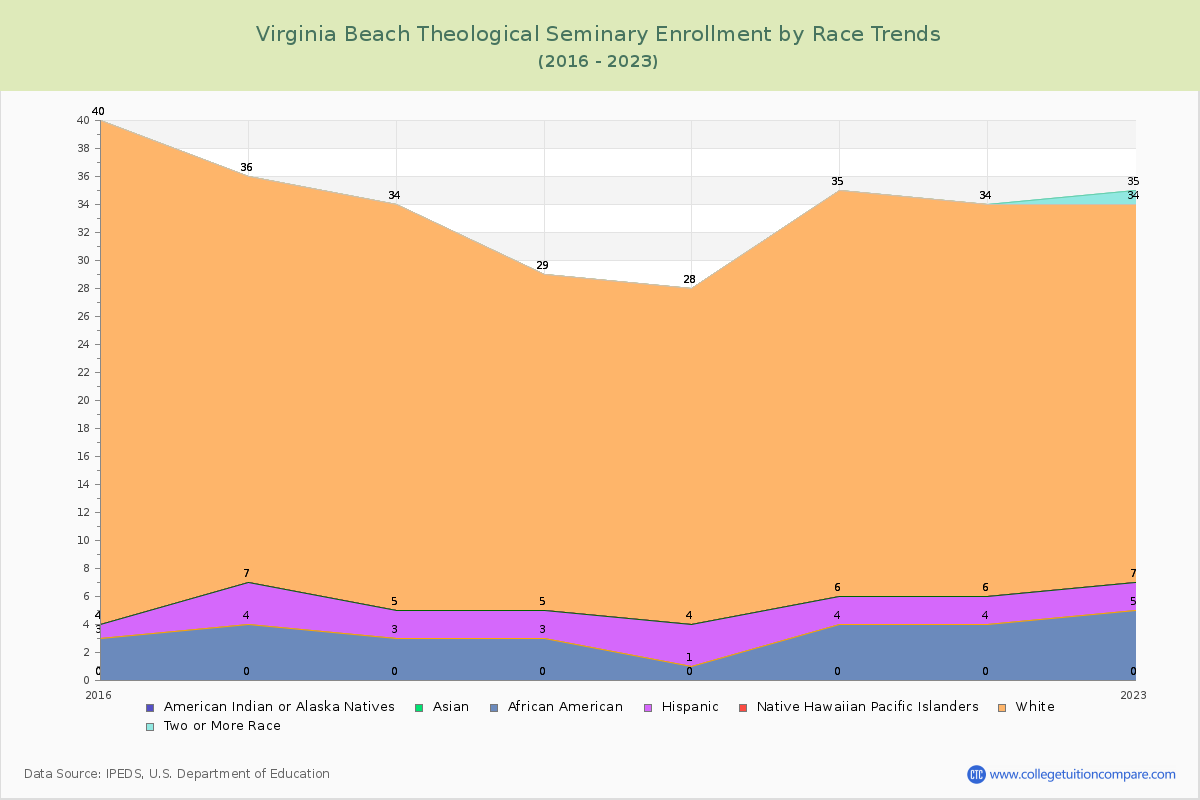 Virginia Beach Theological Seminary Enrollment by Race Trends Chart