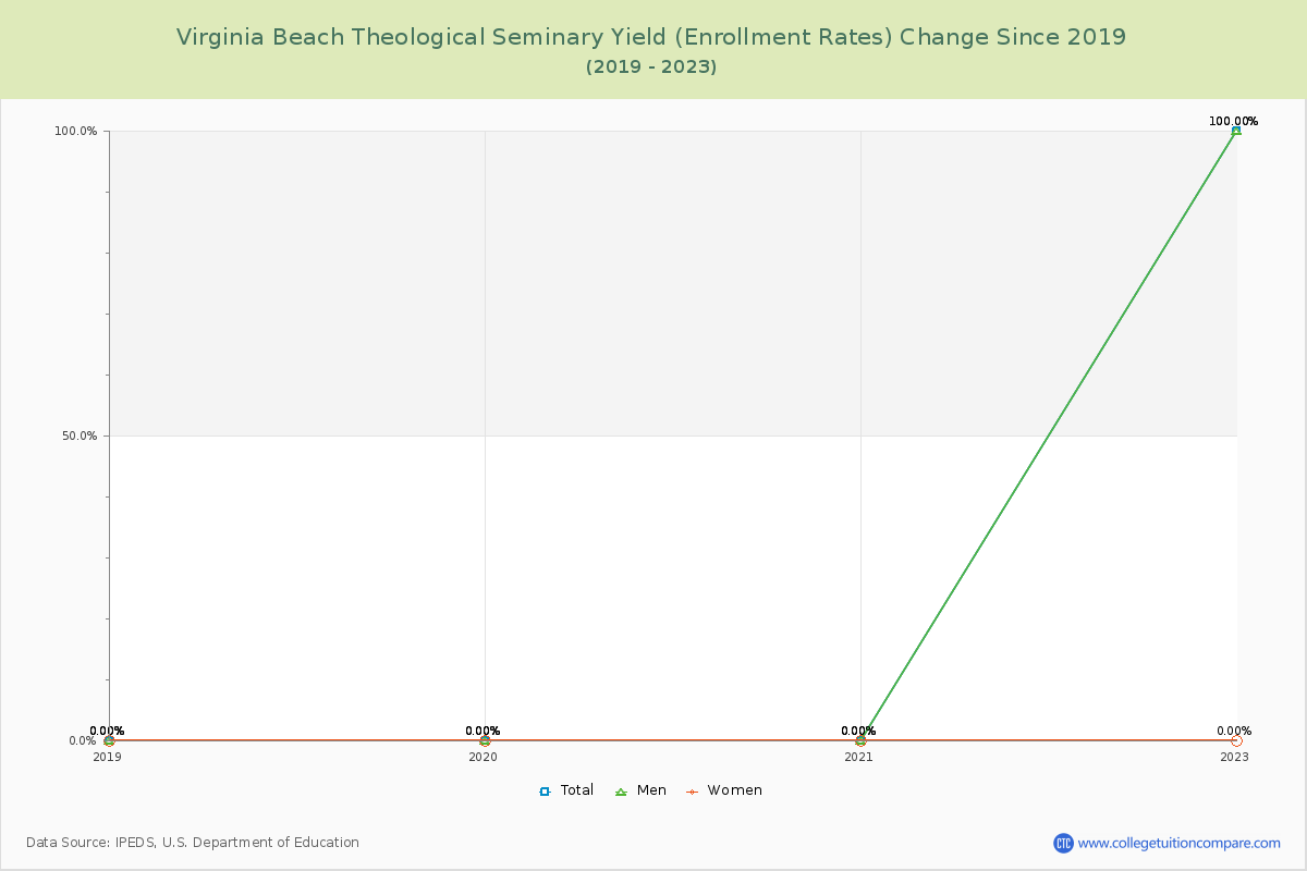 Virginia Beach Theological Seminary Yield (Enrollment Rate) Changes Chart