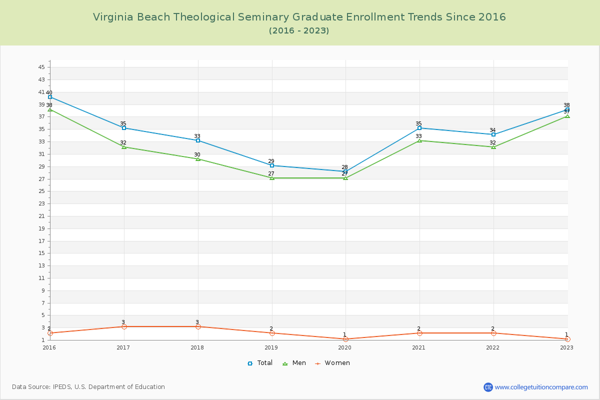 Virginia Beach Theological Seminary Graduate Enrollment Trends Chart