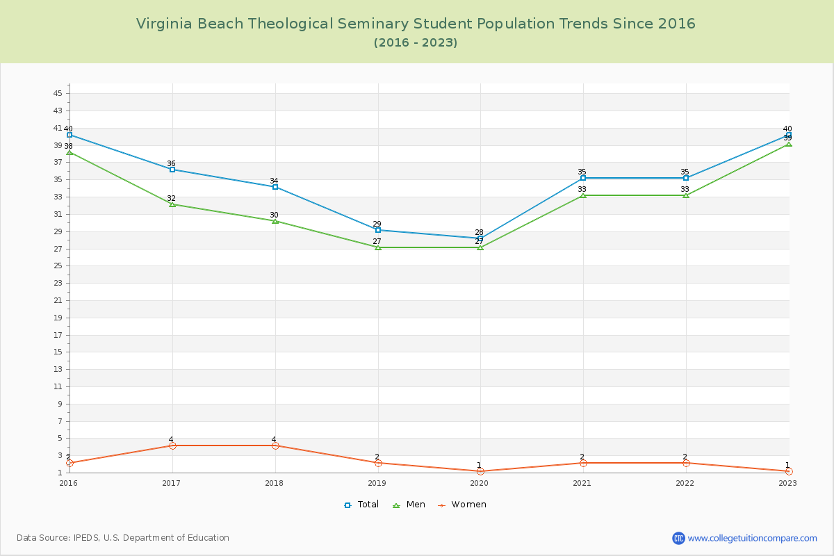Virginia Beach Theological Seminary Enrollment Trends Chart