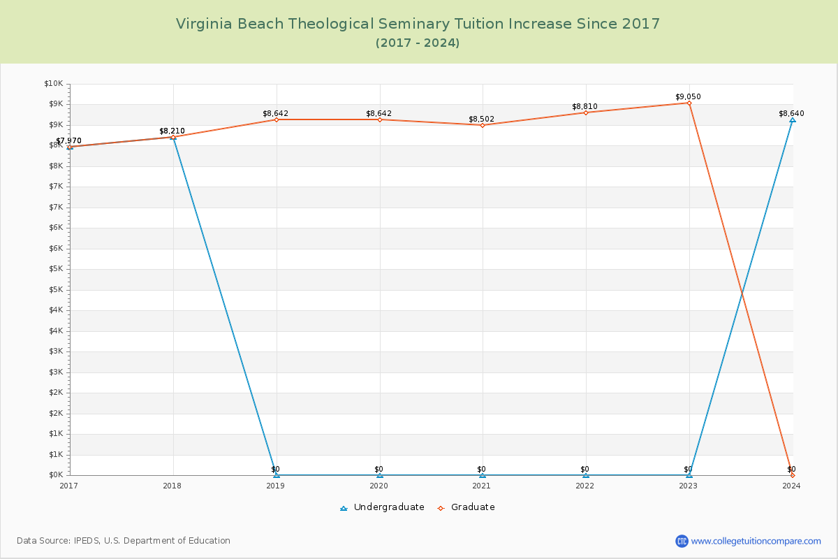 Virginia Beach Theological Seminary Tuition & Fees Changes Chart