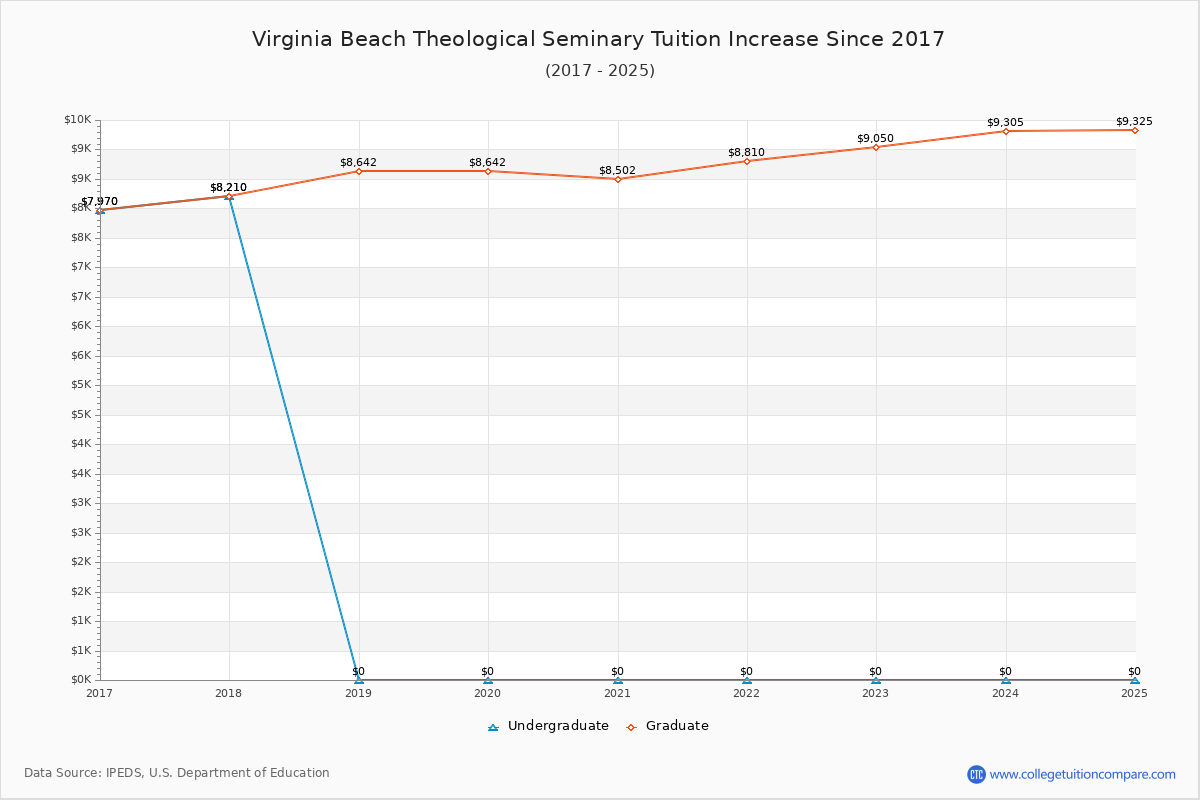 Virginia Beach Theological Seminary Tuition & Fees Changes Chart