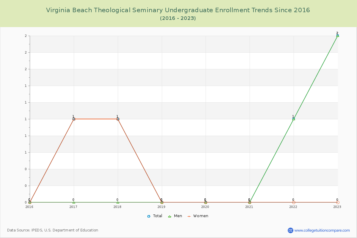 Virginia Beach Theological Seminary Undergraduate Enrollment Trends Chart