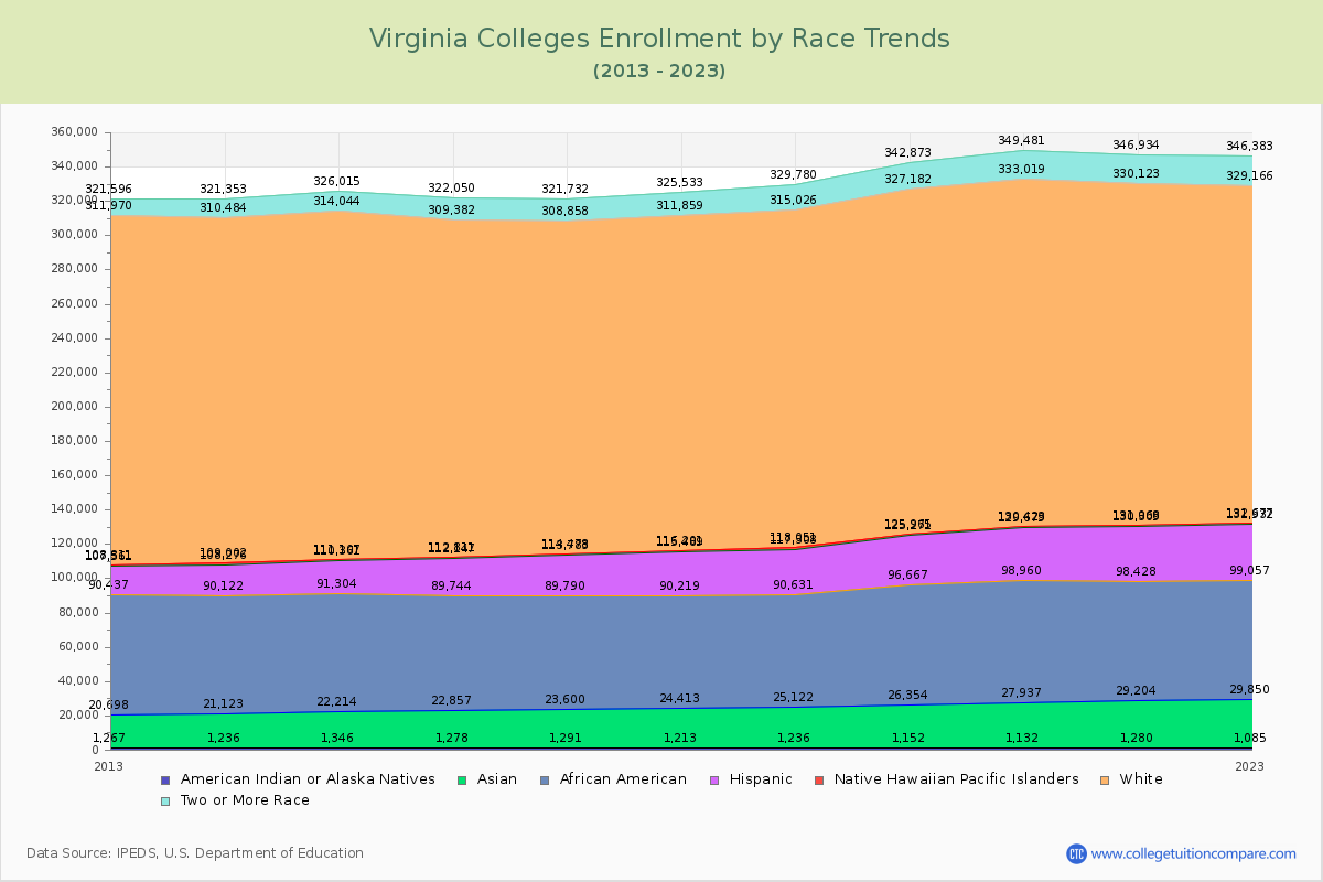 Virginia  Colleges Student Population by Race Trends Chart