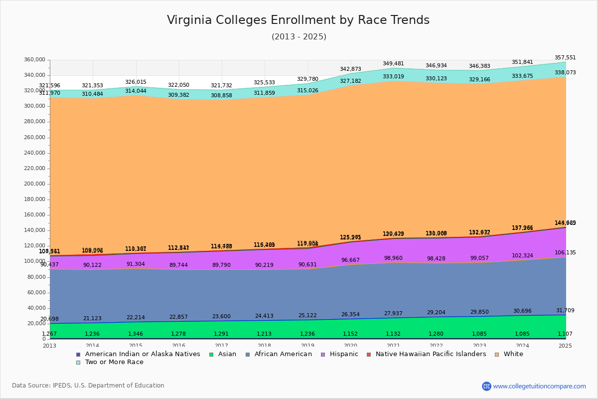 Virginia Colleges Student Population by Race Trends Chart