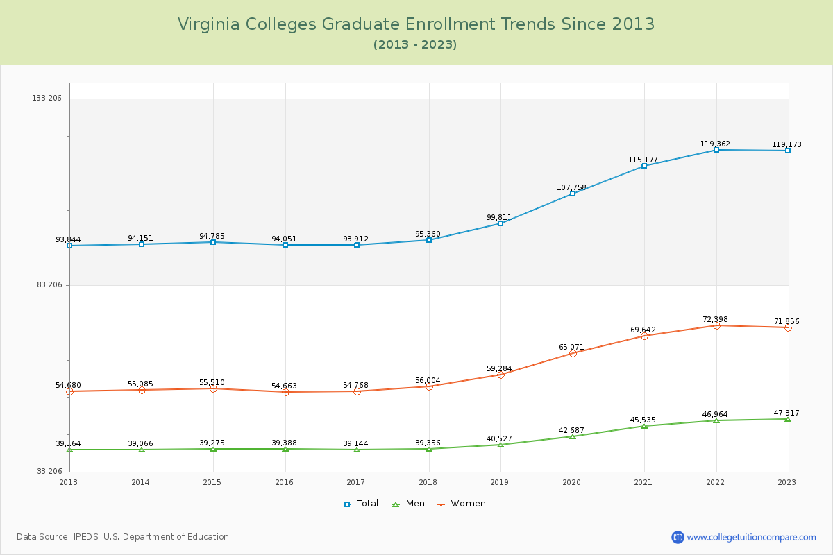 Virginia Colleges Graduate Enrollment Trends Chart