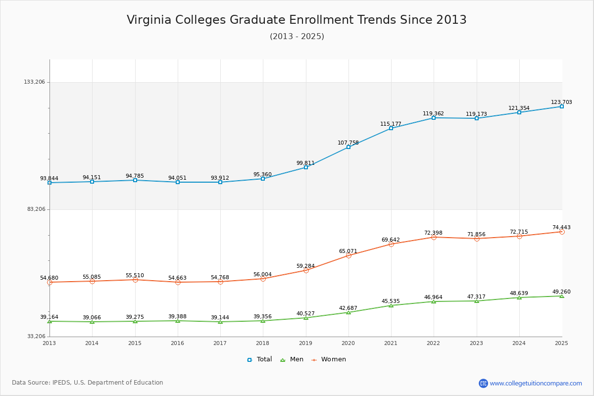 Virginia Colleges Graduate Enrollment Trends Chart