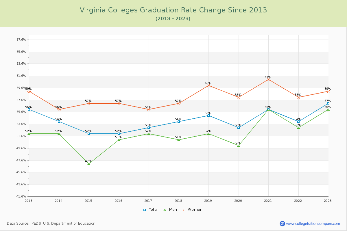 Virginia Colleges Graduation Rate Trends Chart