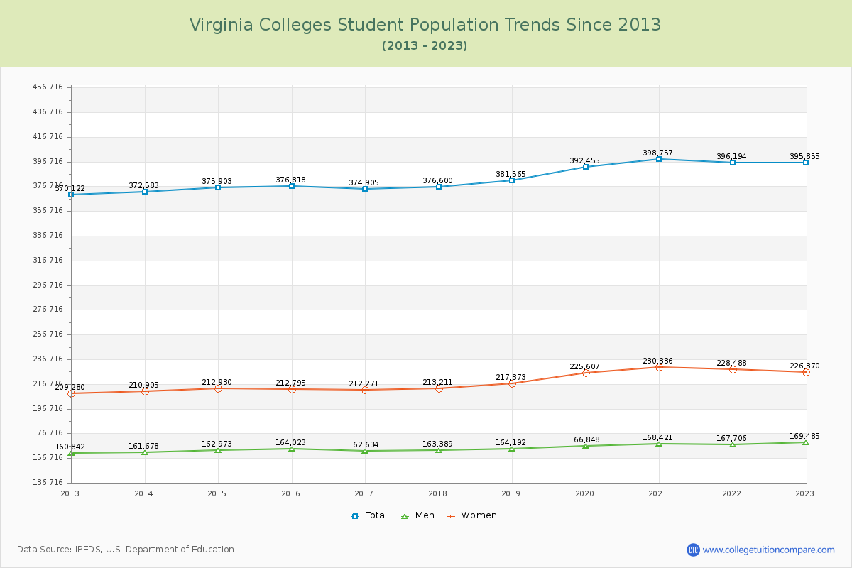 Virginia Colleges Student Population Trends Chart