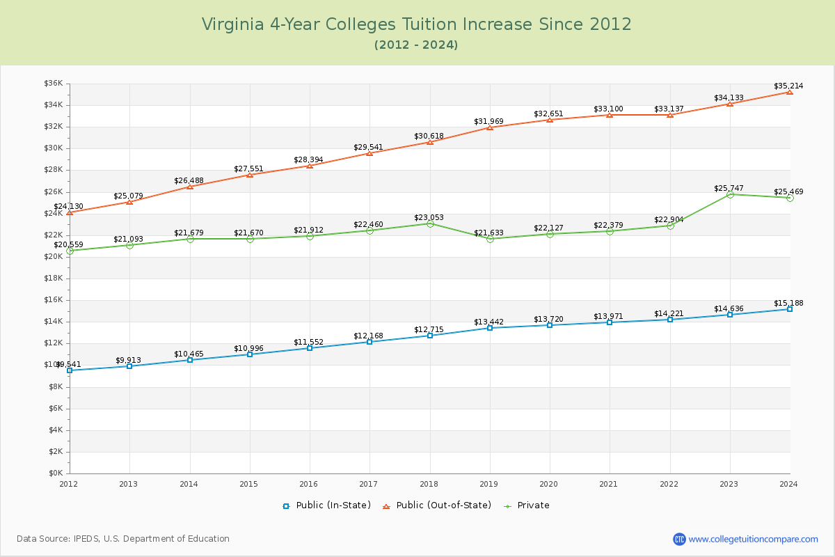 Virginia 4-Year Colleges Tuition & Fees Trend Chart