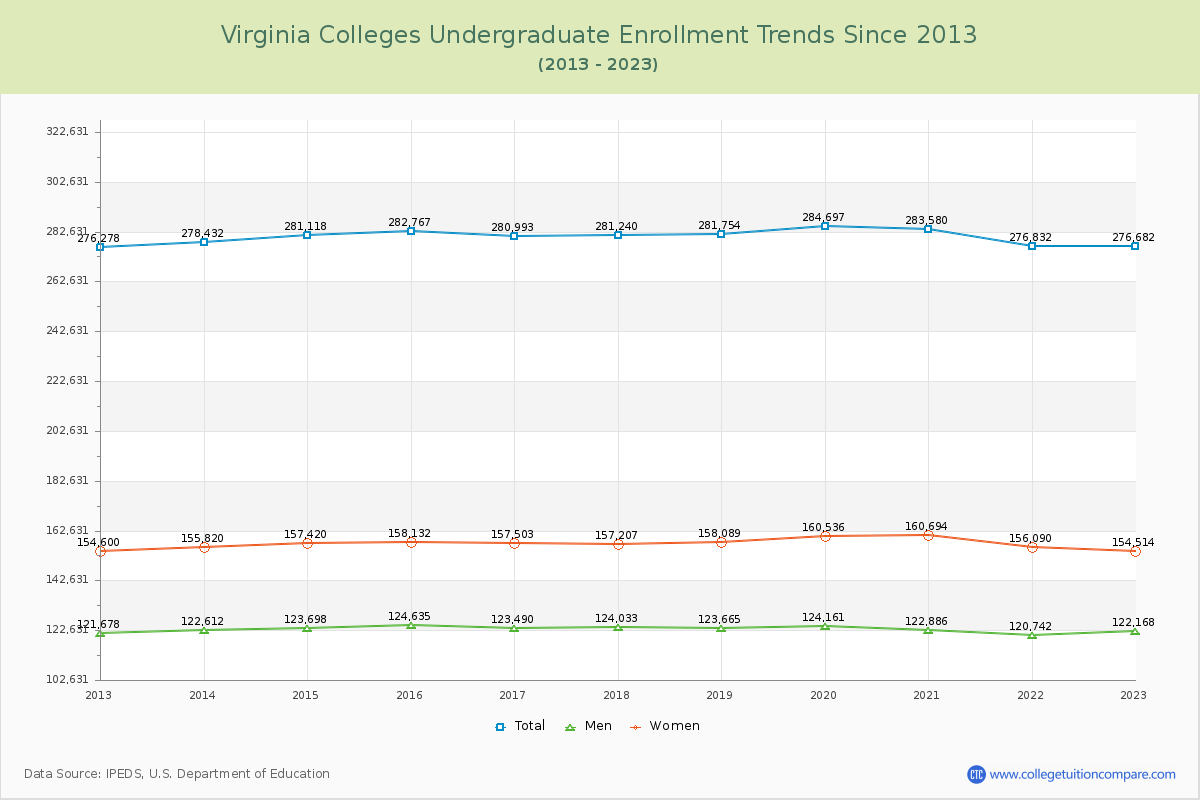 Virginia Colleges Undergraduate Enrollment Trends Chart