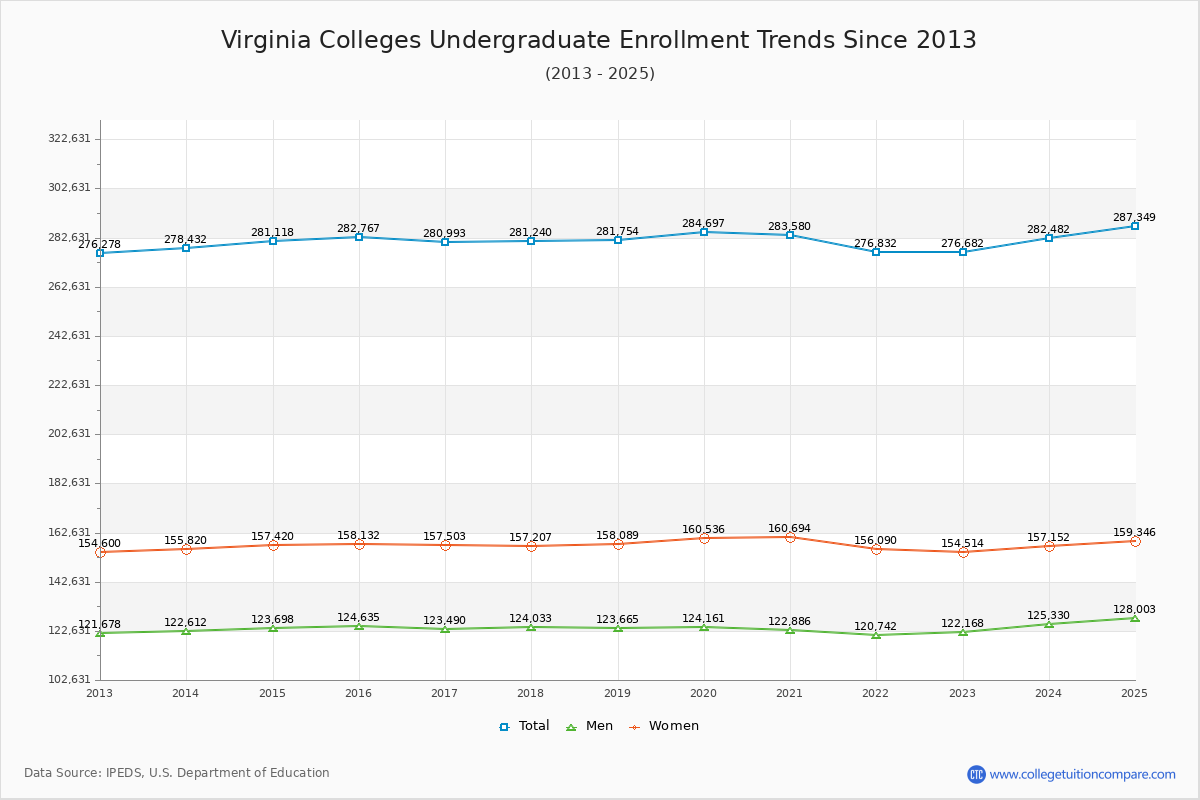 Virginia Colleges Undergraduate Enrollment Trends Chart