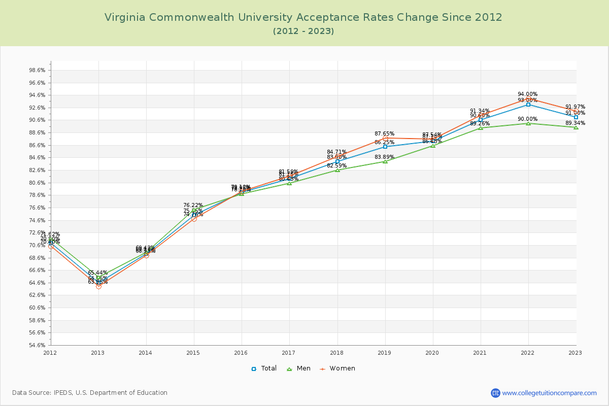 Virginia Commonwealth University Acceptance Rate Changes Chart