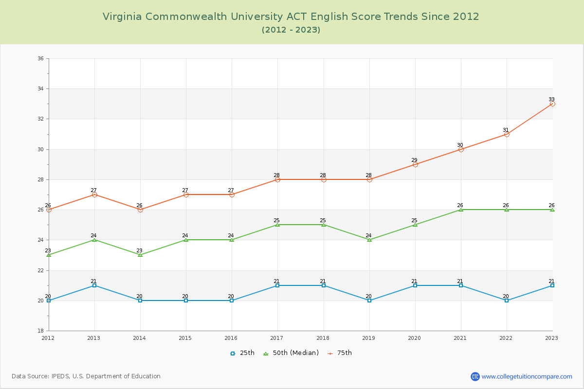 Virginia Commonwealth University ACT English Trends Chart