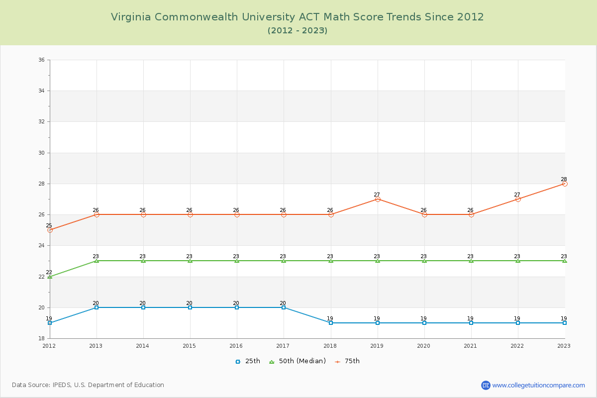 Virginia Commonwealth University ACT Math Score Trends Chart