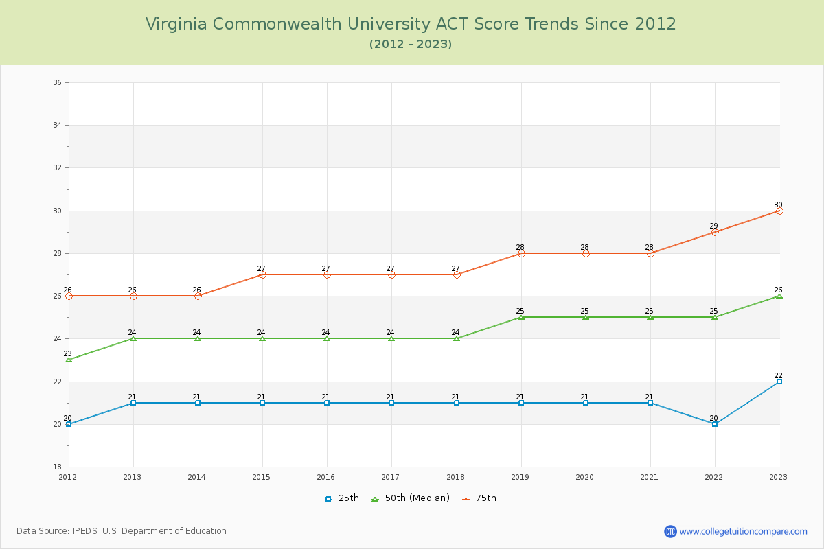 Virginia Commonwealth University ACT Score Trends Chart