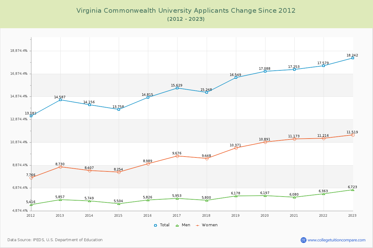 Virginia Commonwealth University Number of Applicants Changes Chart