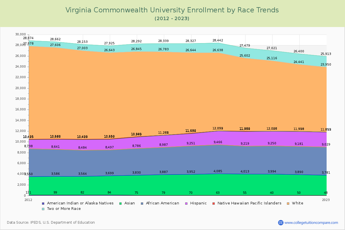 Virginia Commonwealth University Enrollment by Race Trends Chart