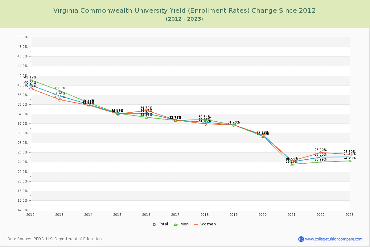 Virginia Commonwealth University Yield (Enrollment Rate) Changes Chart
