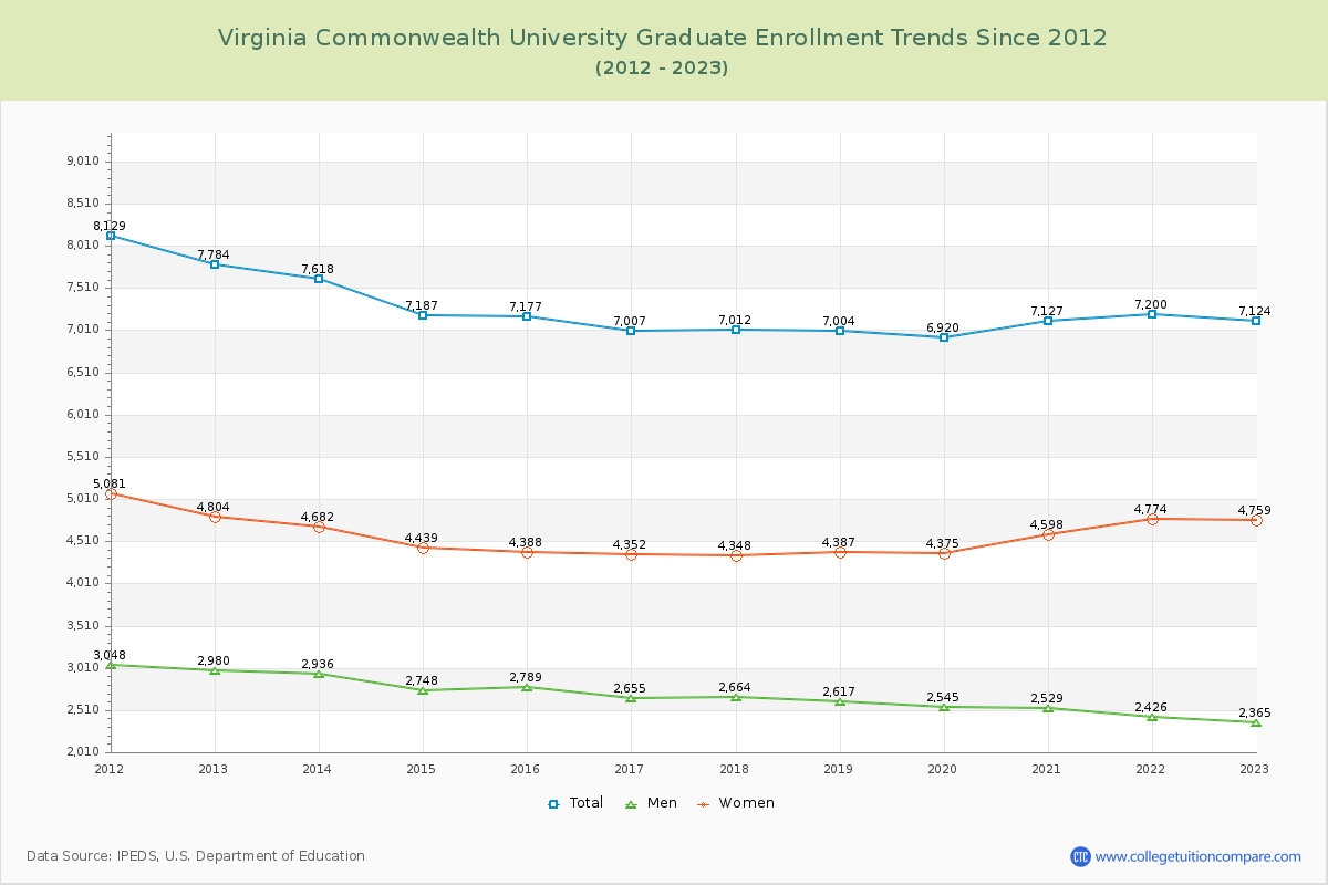 Virginia Commonwealth University Graduate Enrollment Trends Chart