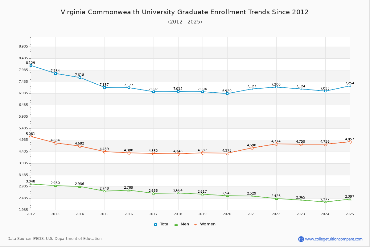 Virginia Commonwealth University Graduate Enrollment Trends Chart