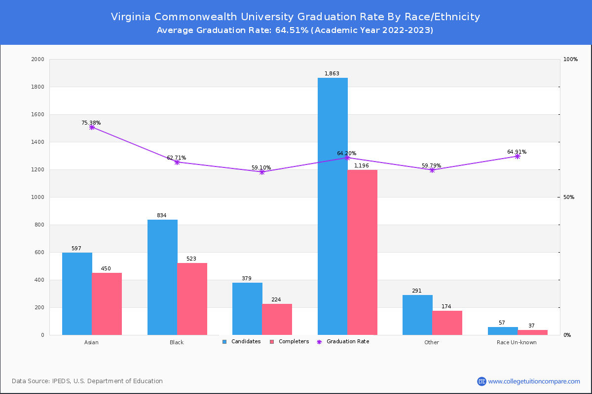 Virginia Commonwealth University graduate rate by race