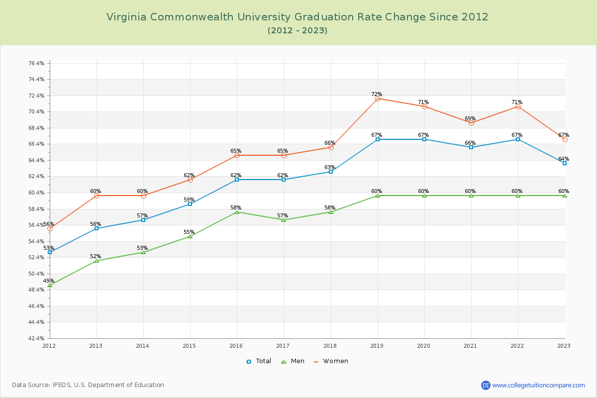 Virginia Commonwealth University Graduation Rate Changes Chart