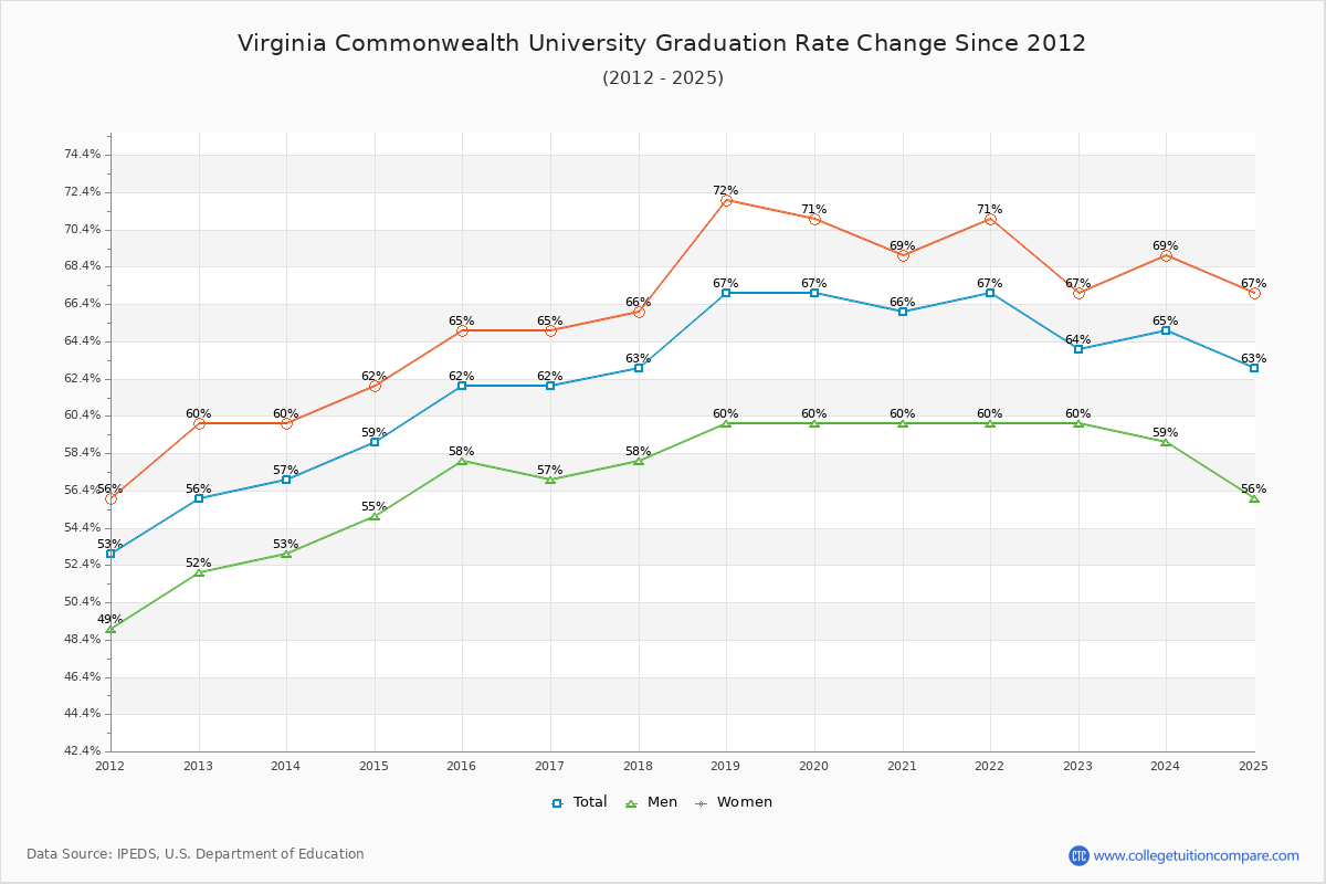 Virginia Commonwealth University Graduation Rate Changes Chart