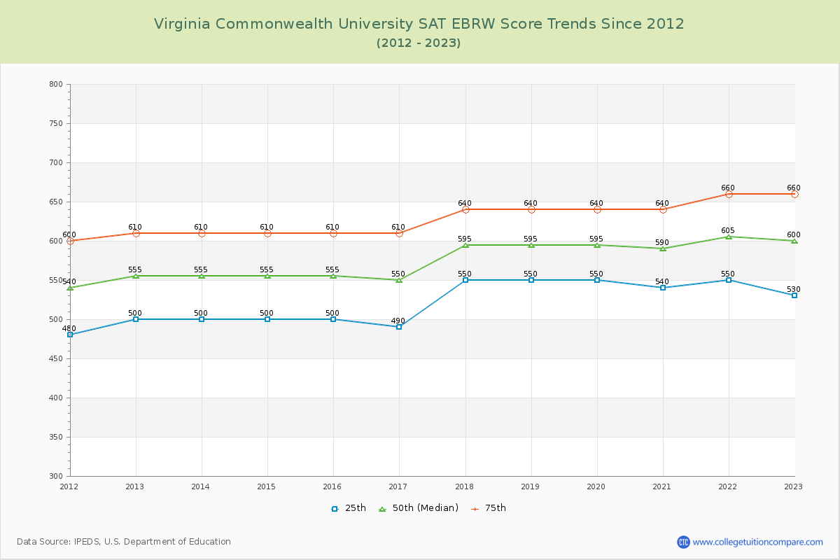 Virginia Commonwealth University SAT EBRW (Evidence-Based Reading and Writing) Trends Chart
