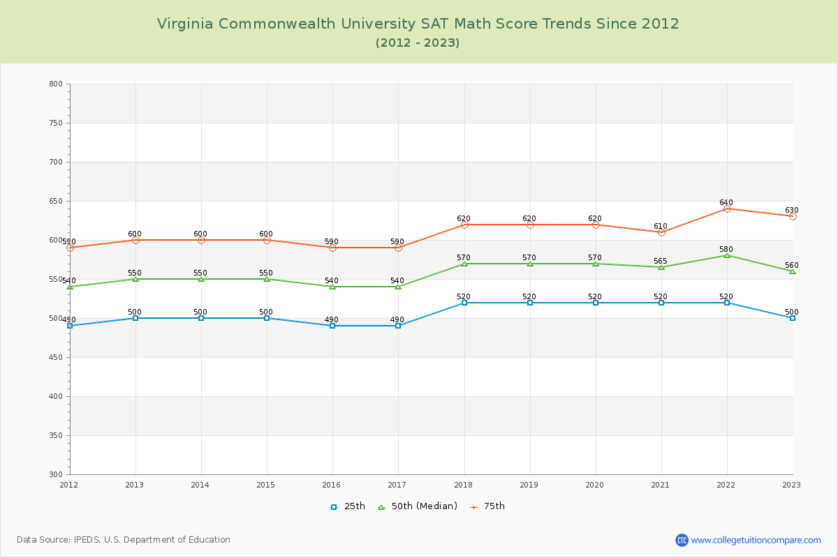 Virginia Commonwealth University SAT Math Score Trends Chart