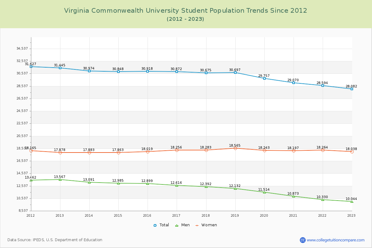 Virginia Commonwealth University Enrollment Trends Chart
