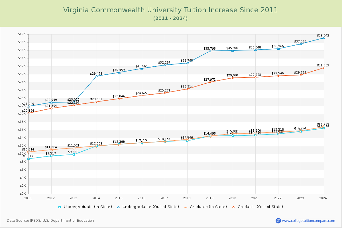 Virginia Commonwealth University Tuition & Fees Changes Chart