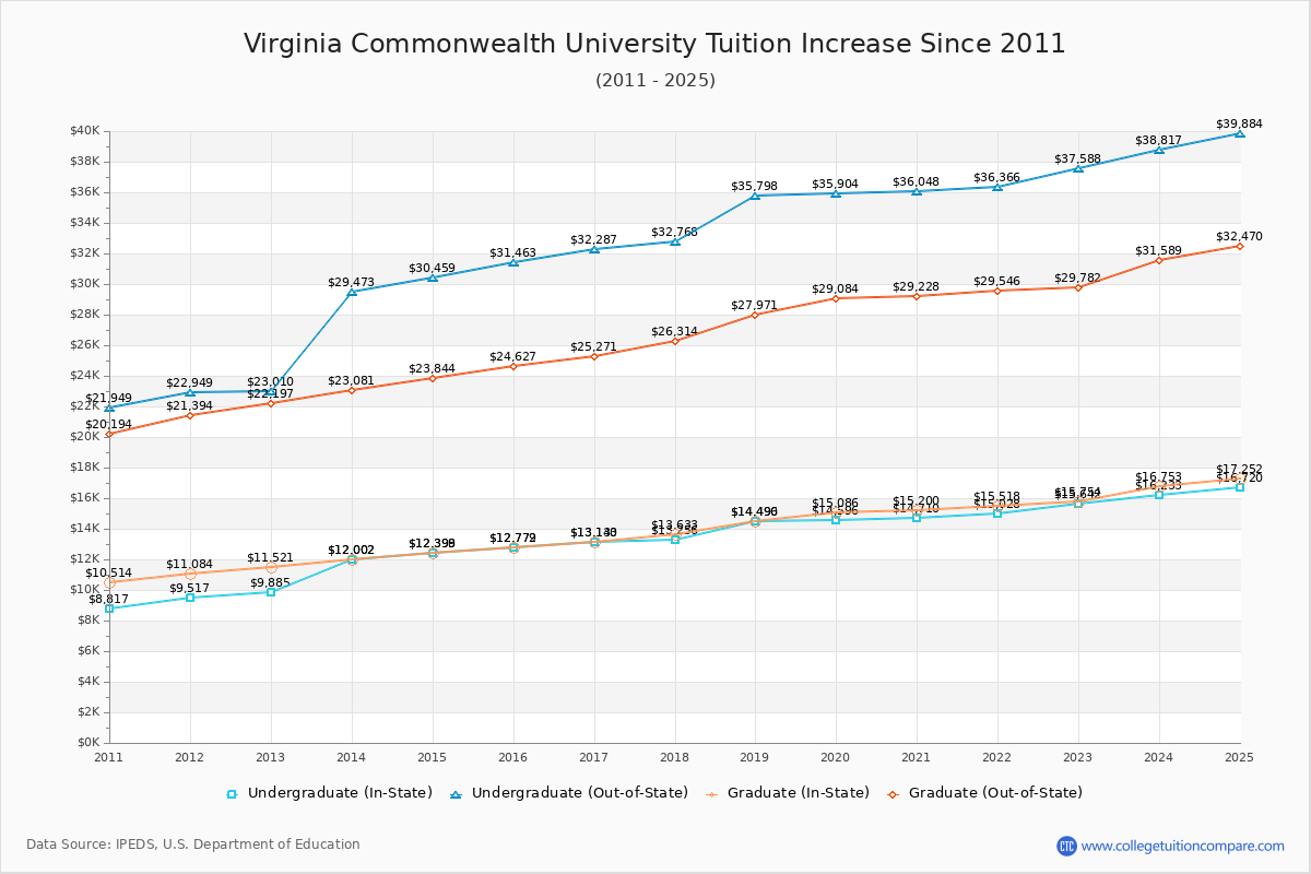 Virginia Commonwealth University Tuition & Fees Changes Chart