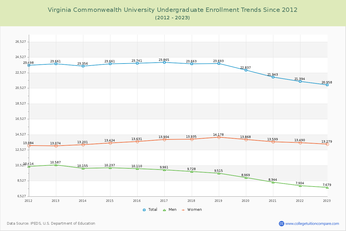 Virginia Commonwealth University Undergraduate Enrollment Trends Chart