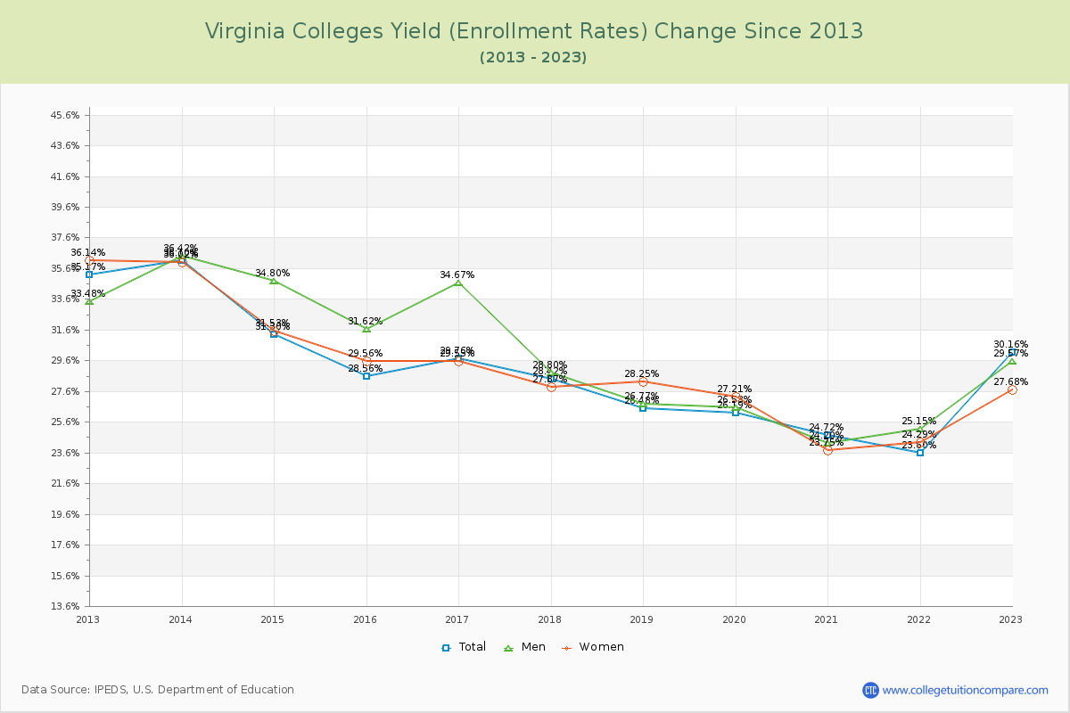 Virginia  Colleges Yield (Enrollment Rate) Changes Chart