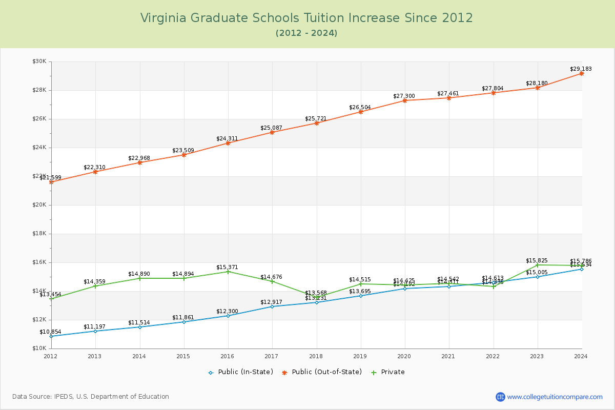 Virginia Graduate Schools Tuition & Fees Trend Chart