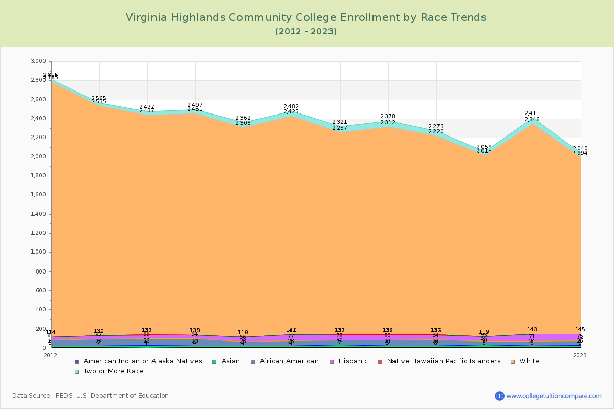 Virginia Highlands Community College Enrollment by Race Trends Chart