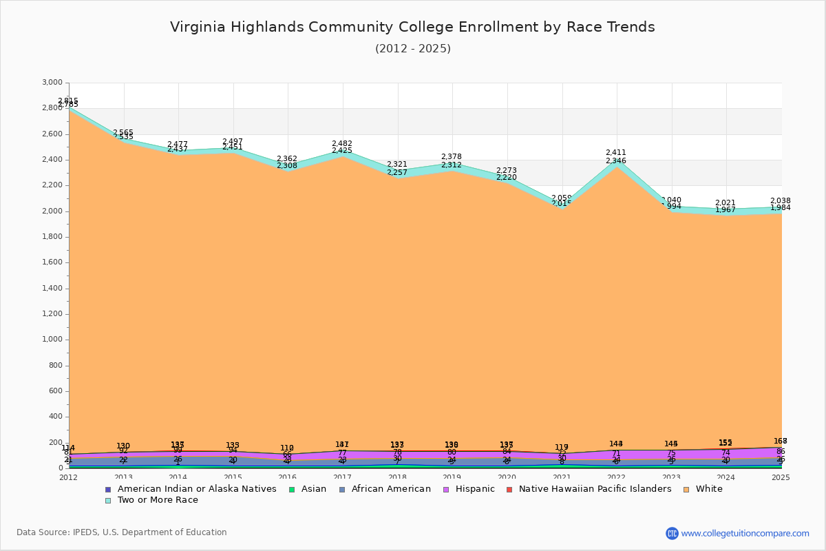 Virginia Highlands Community College Enrollment by Race Trends Chart