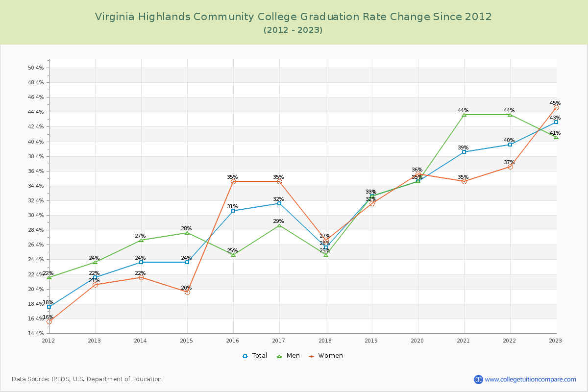 Virginia Highlands Community College Graduation Rate Changes Chart